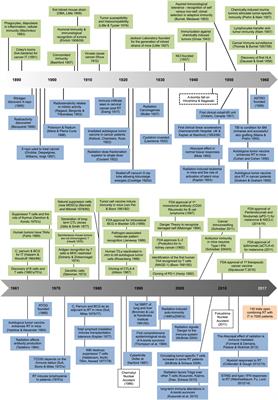 A Century of Radiation Therapy and Adaptive Immunity